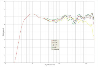 Rys. 2. Melodika BL30 - charakterystyka przetwarzania w całym pasmie akustycznym, na różnych osiach.