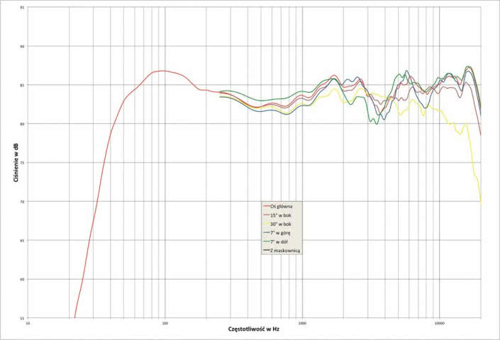 Rys. 2. Melodika BL30 - charakterystyka przetwarzania w całym pasmie akustycznym, na różnych osiach.