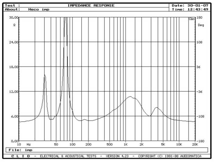 rys. 1. Metas 500, charakterystyka modułu impedancji.