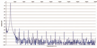 Rys. 2 Zniekształcenia harmoniczne.