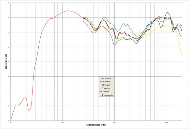 Rys.2 Paradigm PRESTIGE 85F - charakterystyka przetwarzania w całym pasmie akustycznym, na różnych osiach.