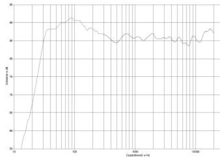 rys. 2. Metas 500, charakterystyka przetwarzania w całym pasmie.