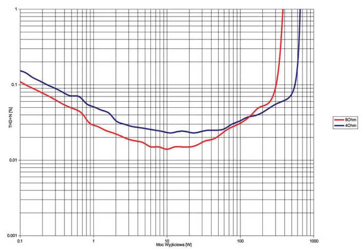 Rys. 3. THD +N / moc.