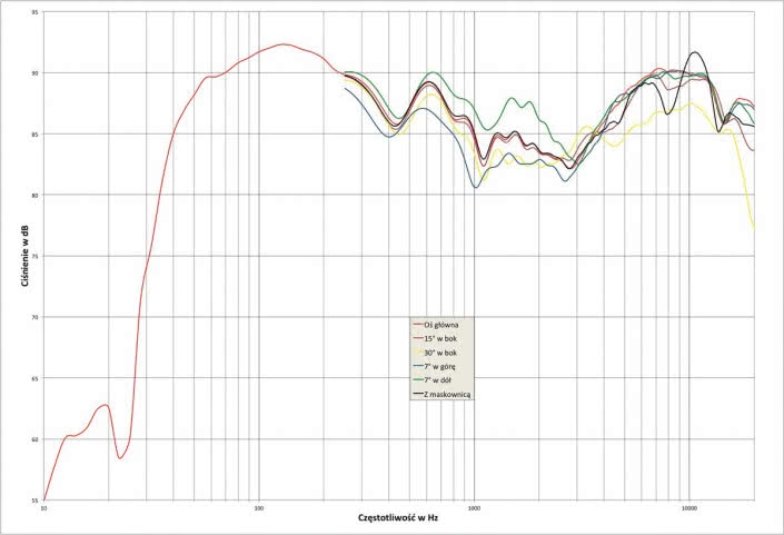 Rys.2 Paradigm PRESTIGE 85F - charakterystyka przetwarzania w całym pasmie akustycz