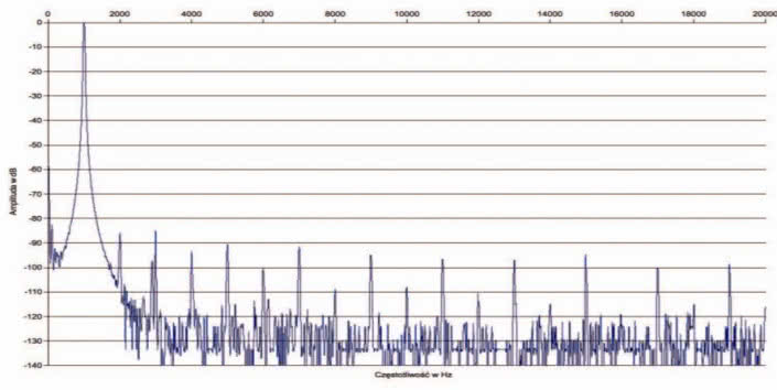 Rys. 2 Zniekształcenia harmoniczne.