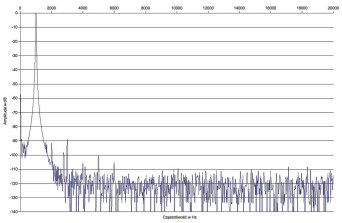 Rys. 2. Zniekształcenia harmoniczne.