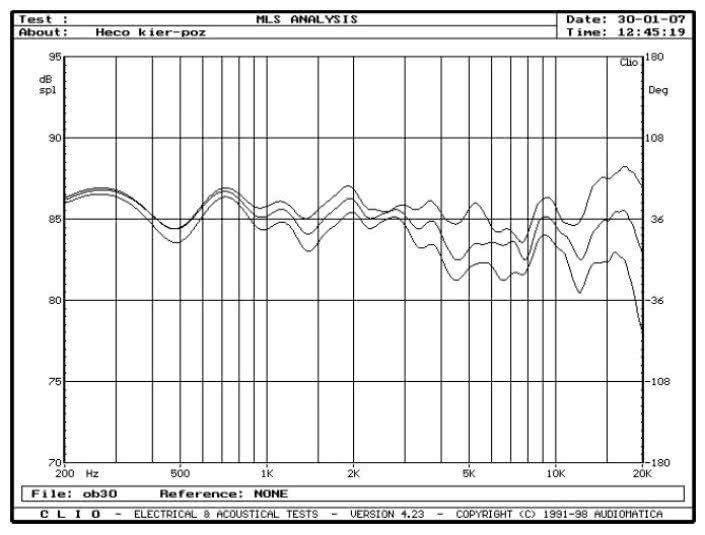rys. 3. Metas 500, charakterystyki przetwarzania w zakresie średnio-wysokotonowym, na osiach 0&#176, 15&#176, 30&#176 w płaszczyźnie poziomej.