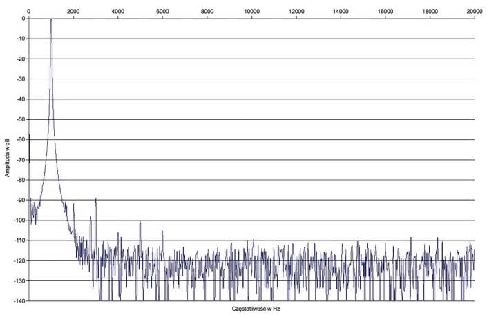 Rys. 2. Zniekształcenia harmoniczne.