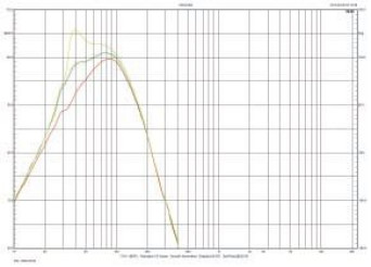 Charakterystyka przetwarzania dla różnych equalizacji (przy najwyższej częstotliwości filtrowania).