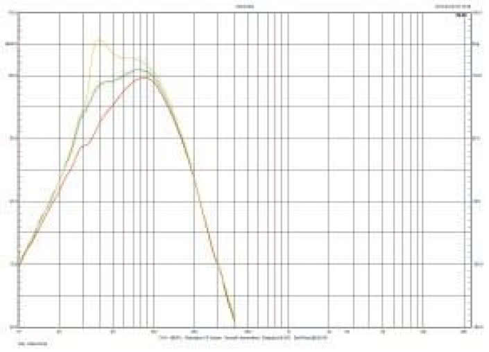 Charakterystyka przetwarzania dla różnych equalizacji (przy najwyższej częstotliwości filtrowania).