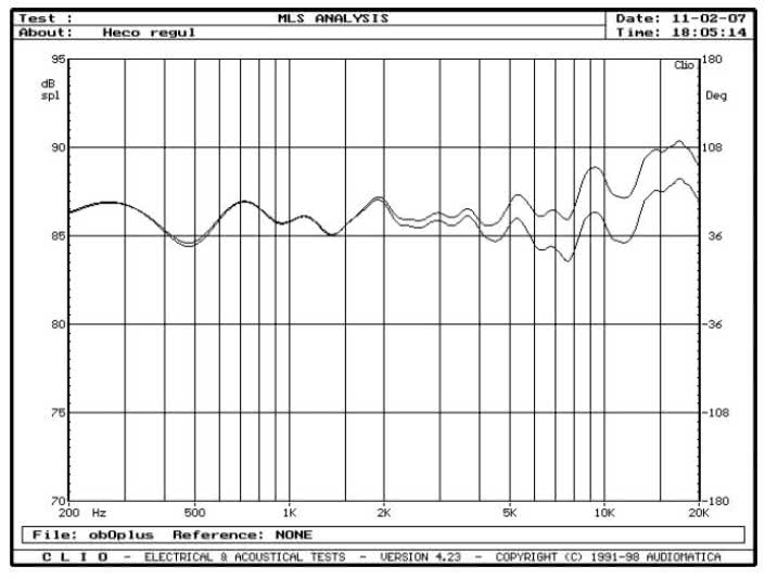 rys. 4. Metas 500, charakterystyki przetwarzania w zakresie średnio-wysokotonowym, wpływ regulacji wysokich tonów.