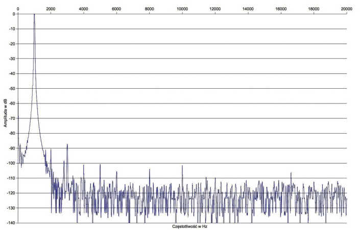 Rys. 2. Zniekształcenia harmoniczne.