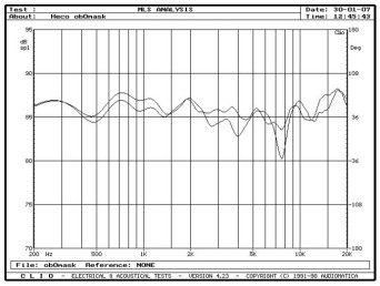 rys. 5. Metas 500, charakterystyki przetwarzania w zakresie średnio-wysokotonowym, wpływ maskownicy.