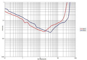 Rys. 3. THD +N / moc.