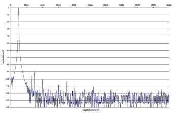 Rys. 2. Hegel H160 - zniekształcenia harmoniczne.