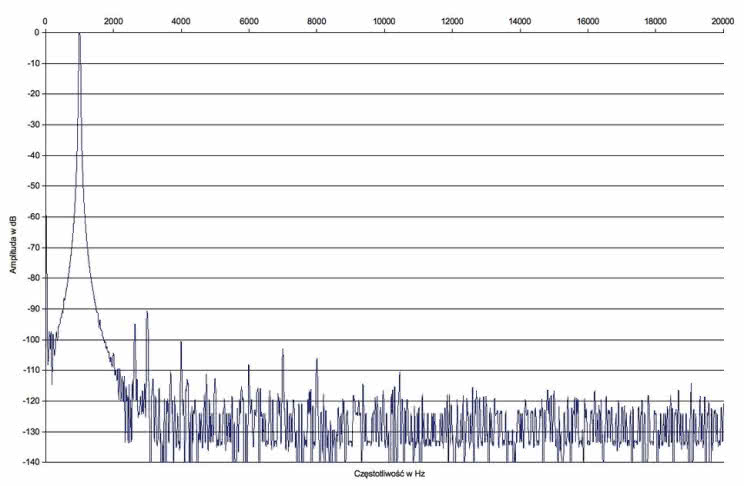 Rys. 2. Hegel H160 - zniekształcenia harmoniczne.