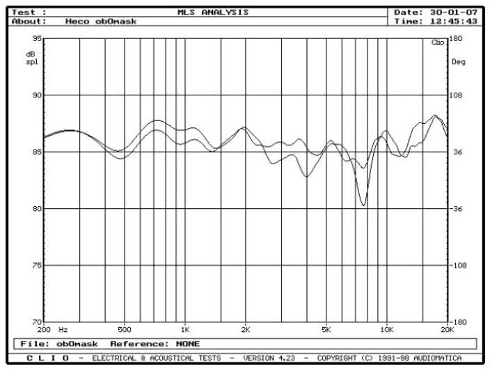 rys. 5. Metas 500, charakterystyki przetwarzania w zakresie średnio-wysokotonowym, wpływ maskownicy.