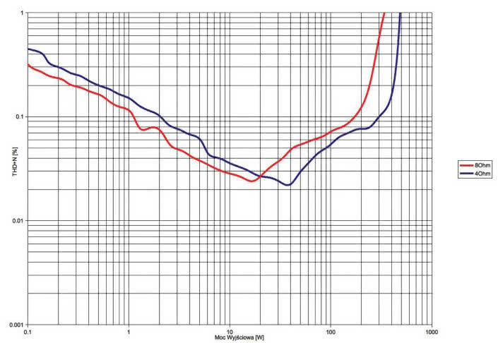 Rys. 3. THD +N / moc.