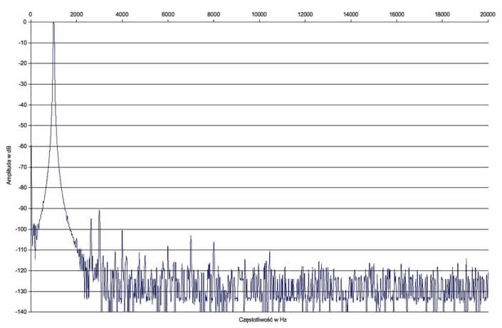 Rys. 2. Hegel H160 - zniekształcenia harmoniczne.