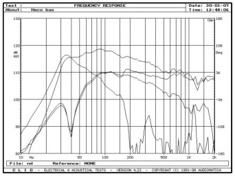 rys. 6. Metas 500, charakterystyki przetwarzania w zakresie niskich częstotliwości.