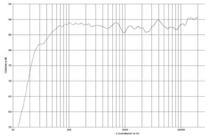 rys. 2. 704, charakterystyka przetwarzania w całym pasmie.