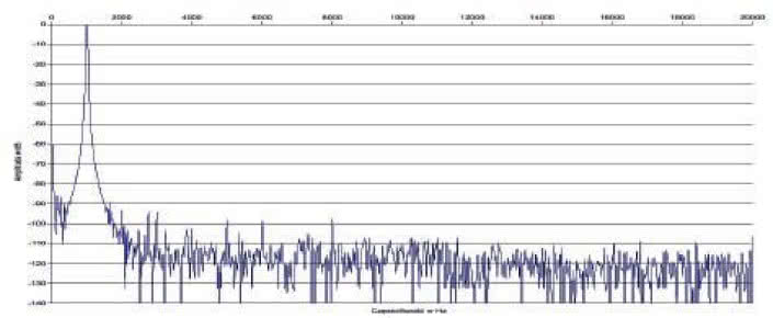 Rys. 2. Zniekształcenia harmoniczne.