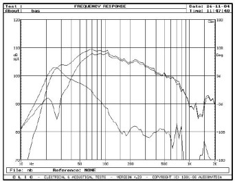 rys. 3a. 704, charakterystyki przetwarzania w zakresie niskich częstotliwości, sekcja niskotonowa, bas-refleks otwarty.