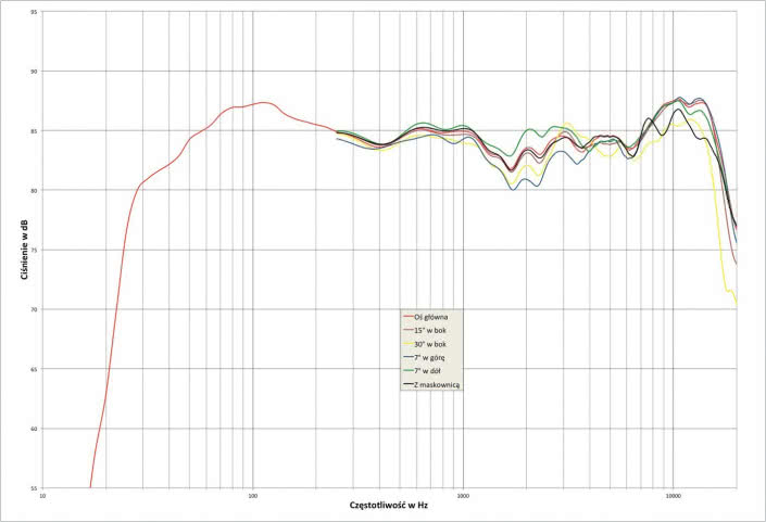 Rys. 1. Charakterystyka przetwarzania w całym pasmie akustycznym, na różnych osiach.
