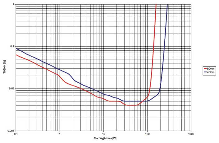 Rys. 3. Hegel H160 - moc.