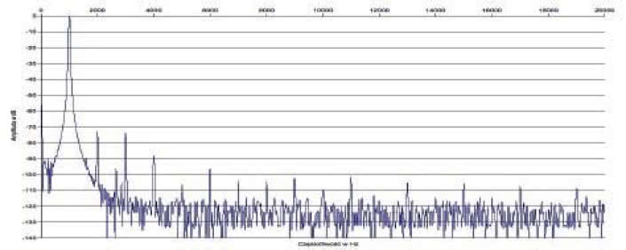 Rys. 2 Zniekształcenia harmoniczne.