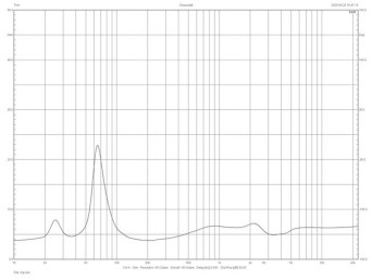 Rys. 2. Charakterystyka modułu impedancji.