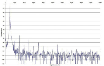 Rys. 2. Zniekształcenia harmoniczne.
