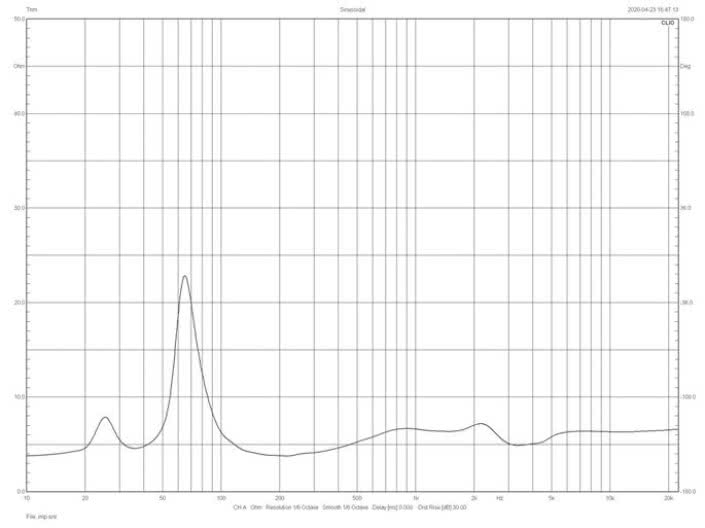 Rys. 2. Charakterystyka modułu impedancji.