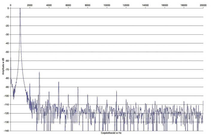 Rys. 2. Zniekształcenia harmoniczne.