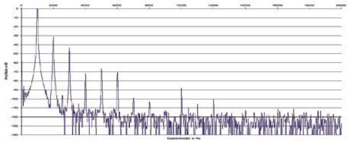 Rys. 2. Zniekształcenia harmoniczne.