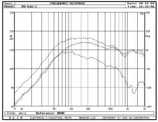 BOWERS & WILKINS 704 - rys. 3b. 704, charakterystyki przetwarzania w zakresie niskich częstotliwości, sekcje niskotonowa i nisko-średniotonowa, bas-refleksy zamknięte.