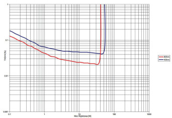 Rys.3. THD +N / moc.