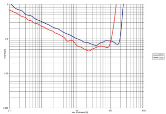 Rys. 3. JBL MA7100HP - THD +N / moc