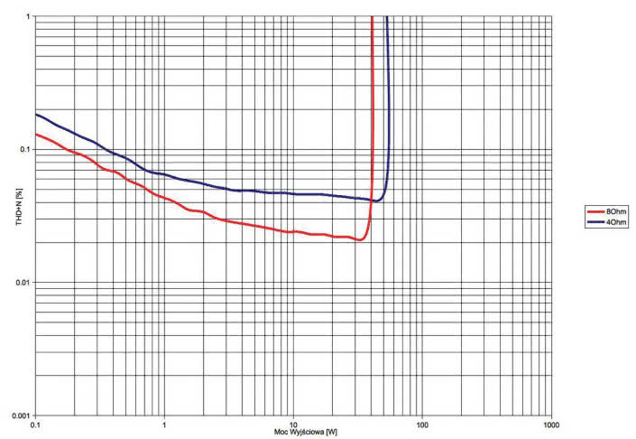 Rys.3. THD +N / moc.