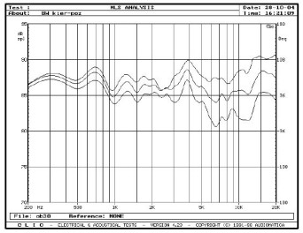 rys. 4. 704, charakterystyki przetwarzania w zakresie średnio-wysokotonowym, na osiach 0°, 15° i 30° w płaszczyźnie poziomej.