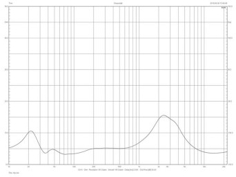 Rys.2. Sonus faber Sonetto V - charakterystyka modułu impedancji.
