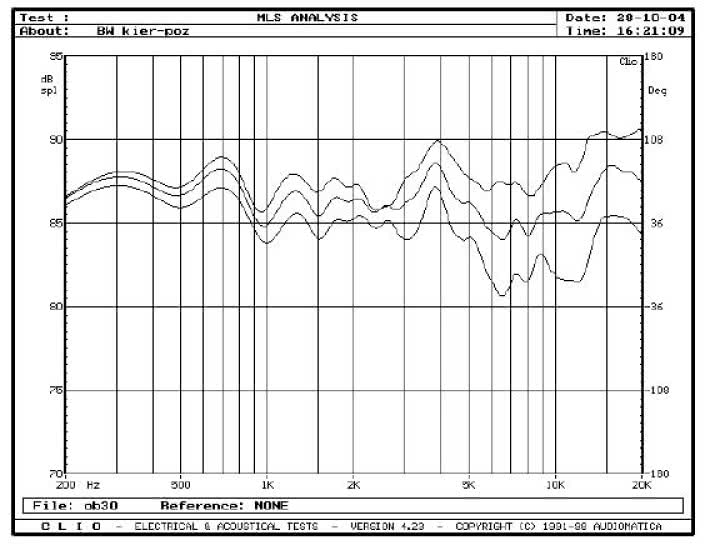rys. 4. 704, charakterystyki przetwarzania w zakresie średnio-wysokotonowym, na osiach 0&#176, 15&#176 i 30&#176 w płaszczyźnie poziomej.