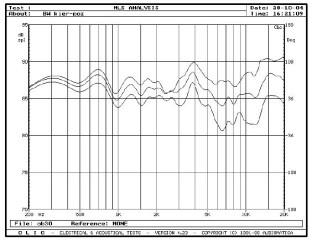 BOWERS & WILKINS 704 - rys. 4. 704, charakterystyki przetwarzania w zakresie średnio-wysokotonowym, na osiach 0°, 15° i 30° w płaszczyźnie poziomej.
