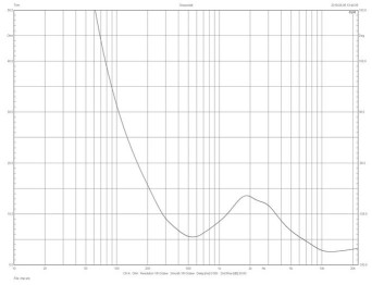 Rys. 2. Charakterystyka modułu impedancji.