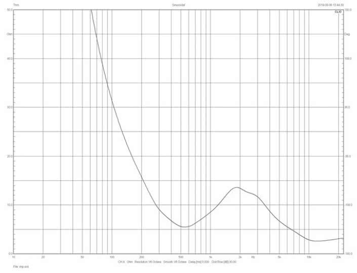 Rys. 2. Charakterystyka modułu impedancji.