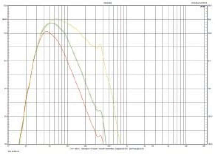 Rys. 1. Charakterystyka przetwarzania dla różnych częstotliwości filtrowania.