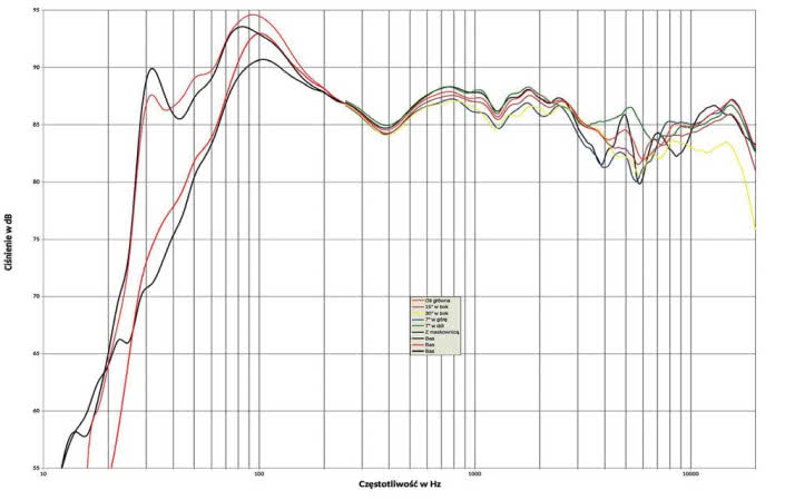 Rys. 1. Charakterystyka przetwarzania w całym pasmie akustycznym, na różnych osiach.