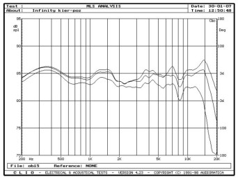 rys. 3. Beta 40, charakterystyki przetwarzania w zakresie średnio-wysokotonowym, na osiach 0°, 15°, 30° w płaszczyźnie poziomej.