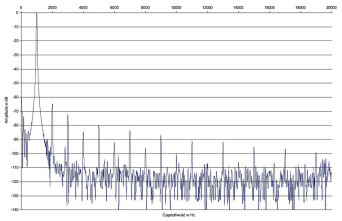 Rys. 2. Zniekształcenia harmoniczne.