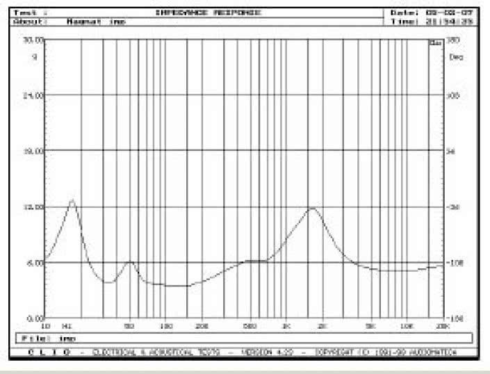 Rys. 1. Charakterystyka modułu impedancji.